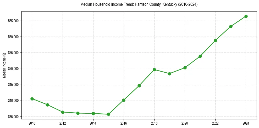Income trend for 