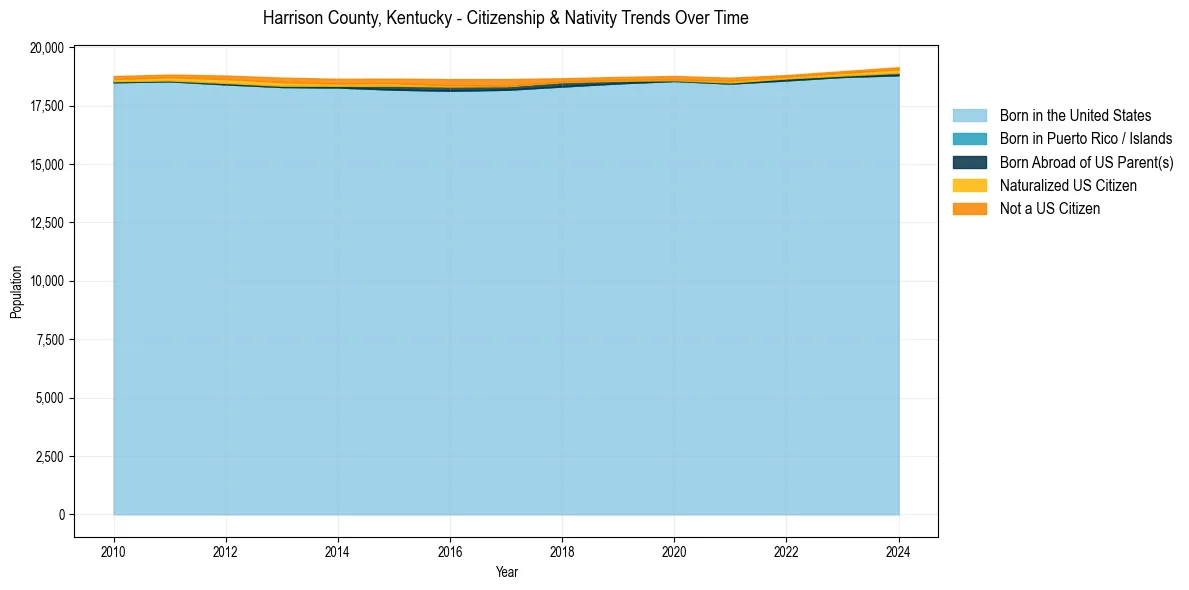 Historical nativity trends for 