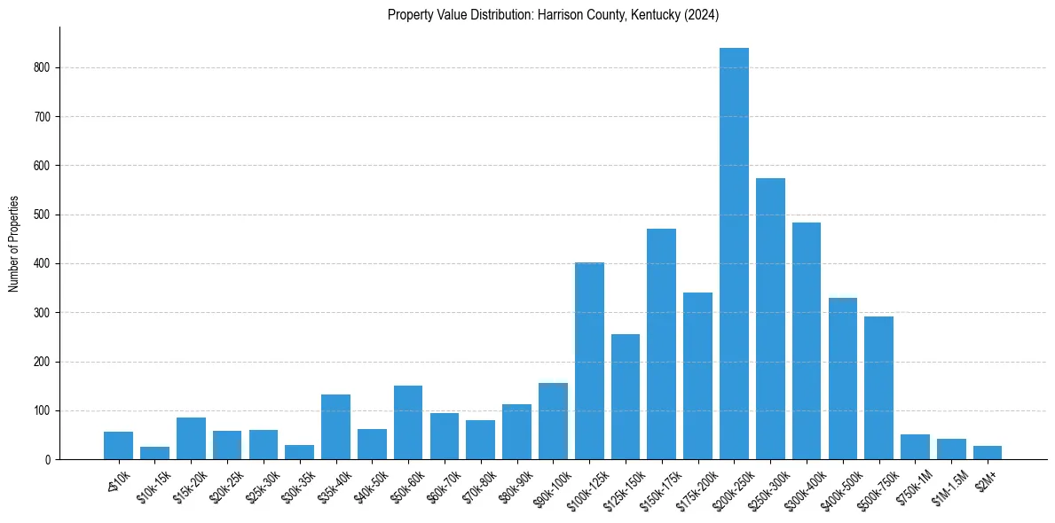 Value Distribution for 