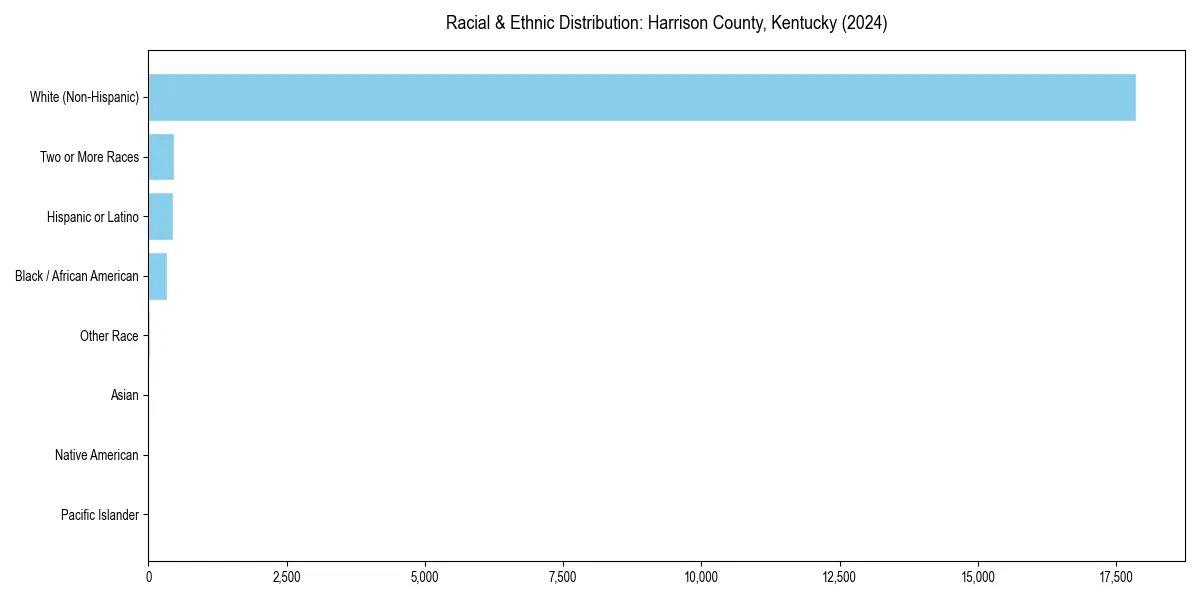 Bar chart showing racial distribution in  for 2024