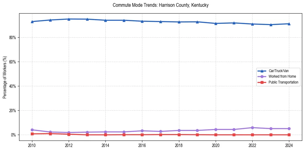 Transportation trends in Harrison County, Kentucky