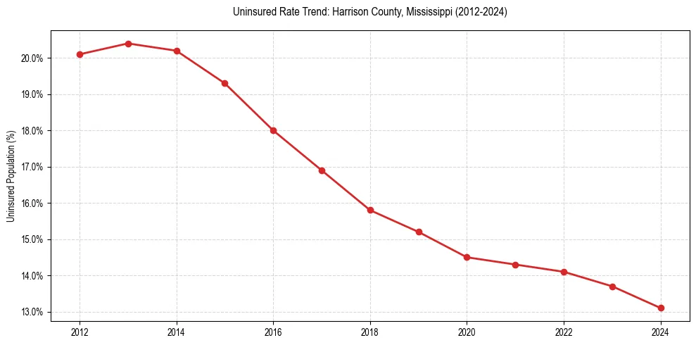 Uninsured trend chart for Harrison County, Mississippi