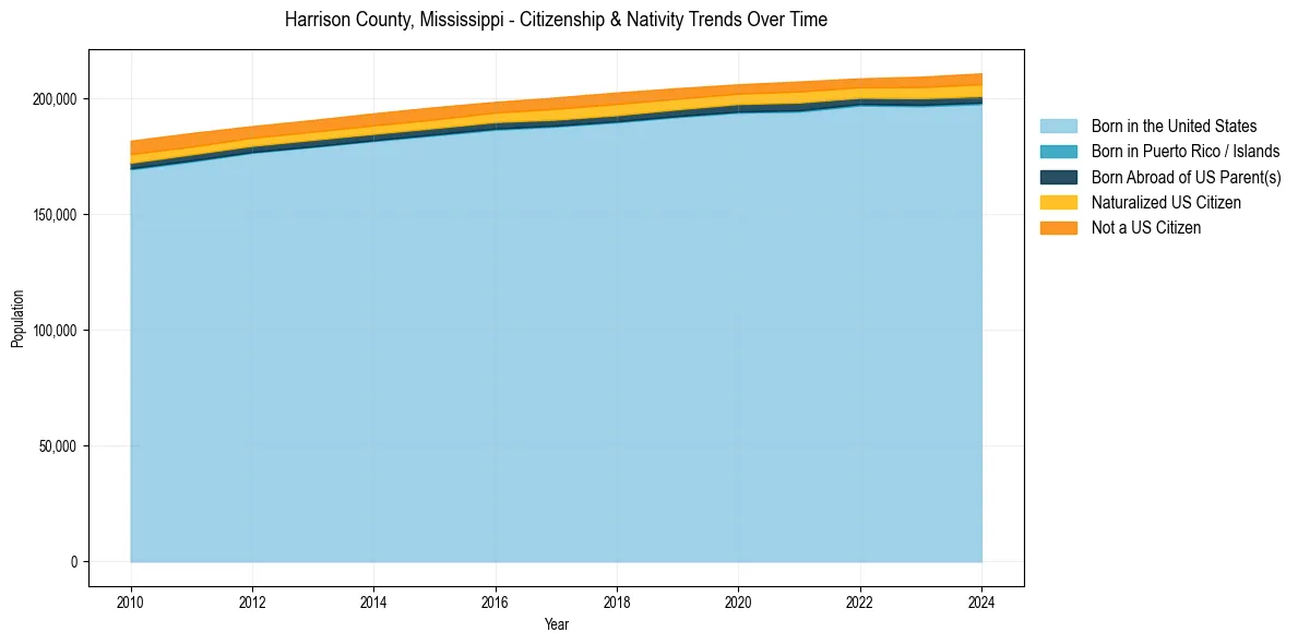 Historical nativity trends for 