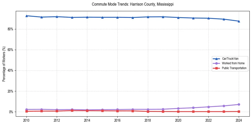 Transportation trends in Harrison County, Mississippi