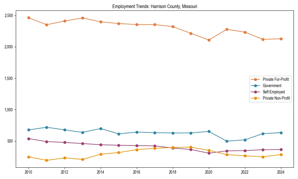 Long-term employment trends in 