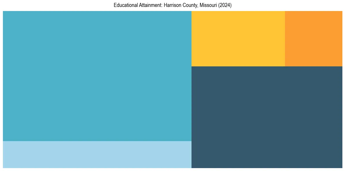 Education Treemap for  in 2024