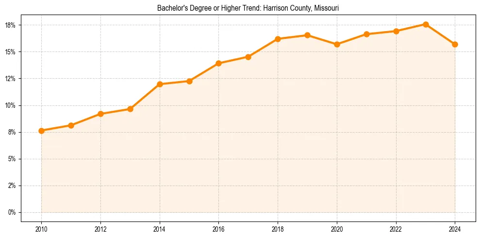 Trend chart showing bachelor degree growth in 
