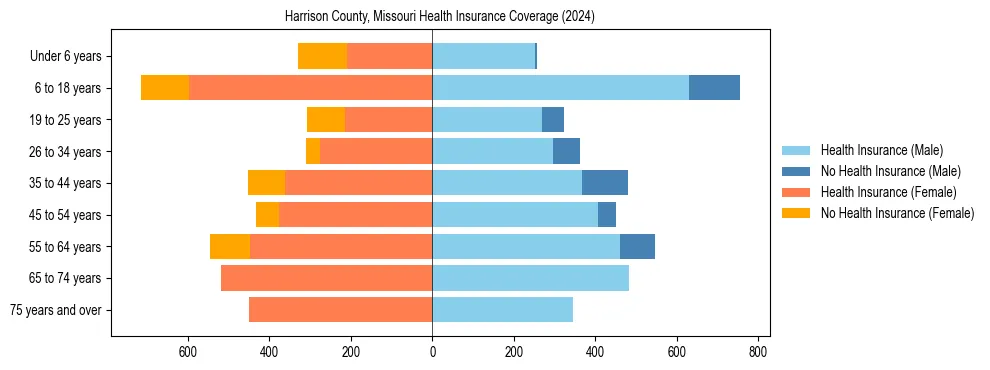 Health insurance pyramid for Harrison County, Missouri