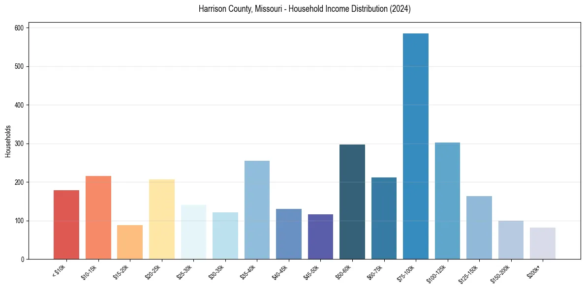 Income Distribution for 
