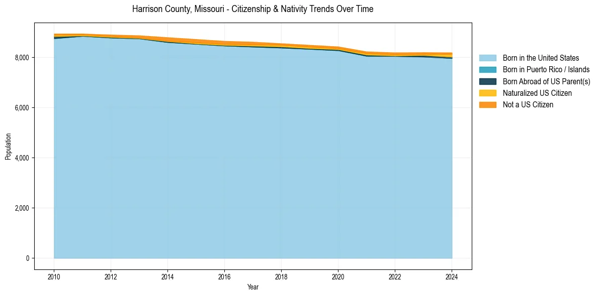 Historical nativity trends for 