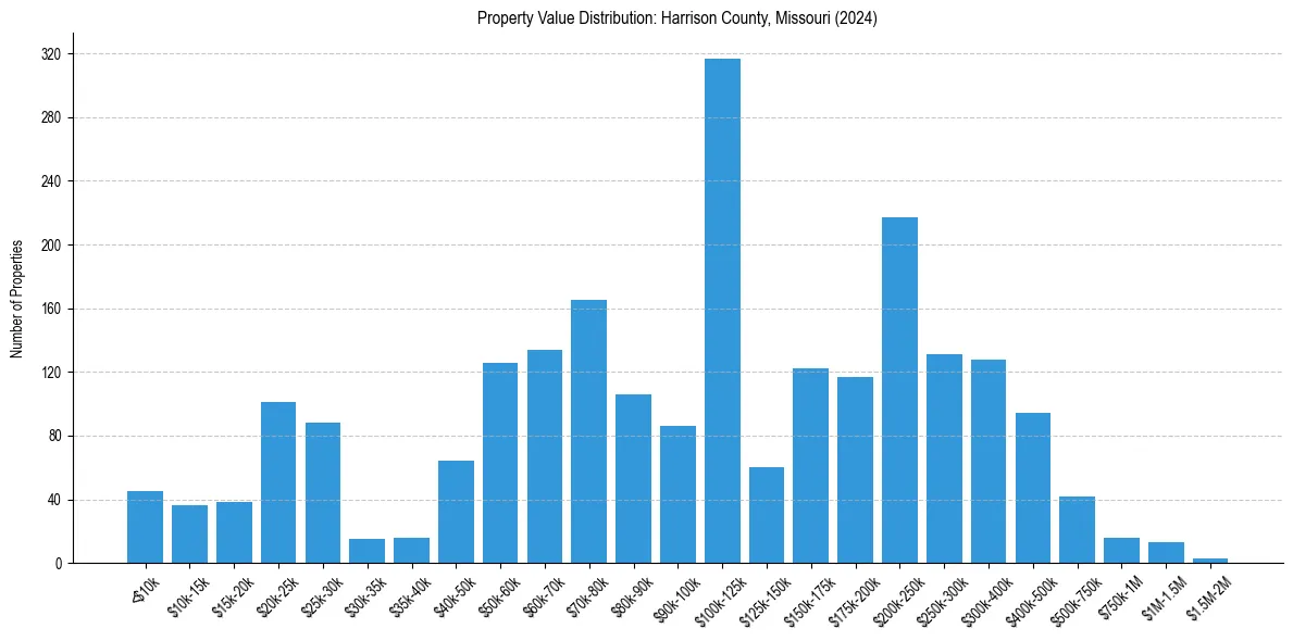Value Distribution for 