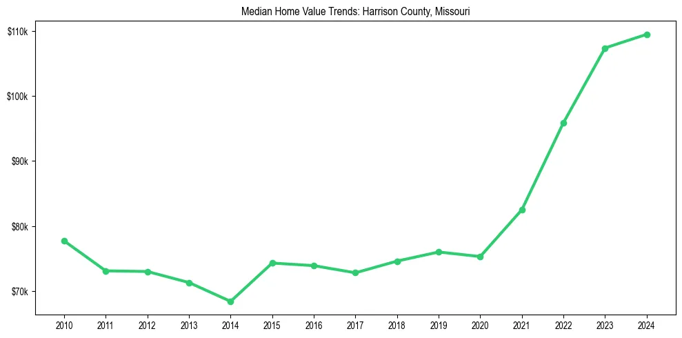 Median property value trends in 