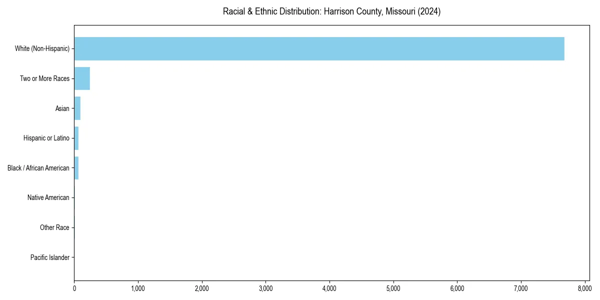 Bar chart showing racial distribution in  for 2024