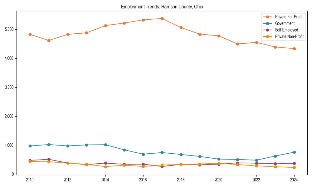 Long-term employment trends in 