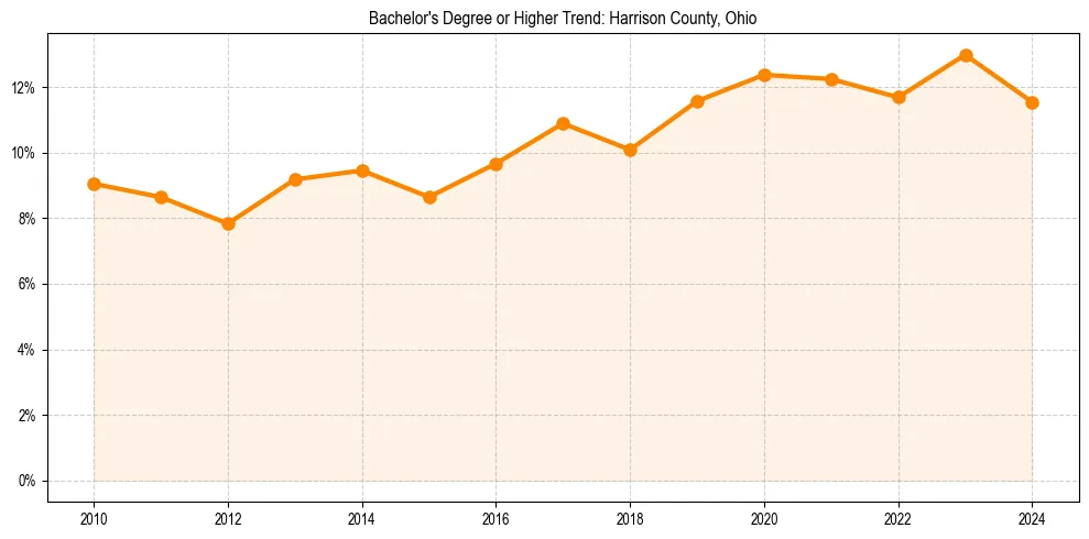 Trend chart showing bachelor degree growth in 