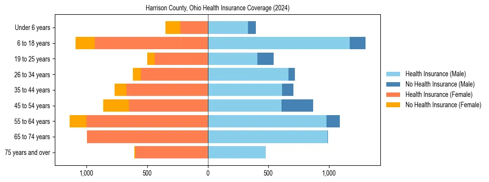 Health insurance pyramid for Harrison County, Ohio