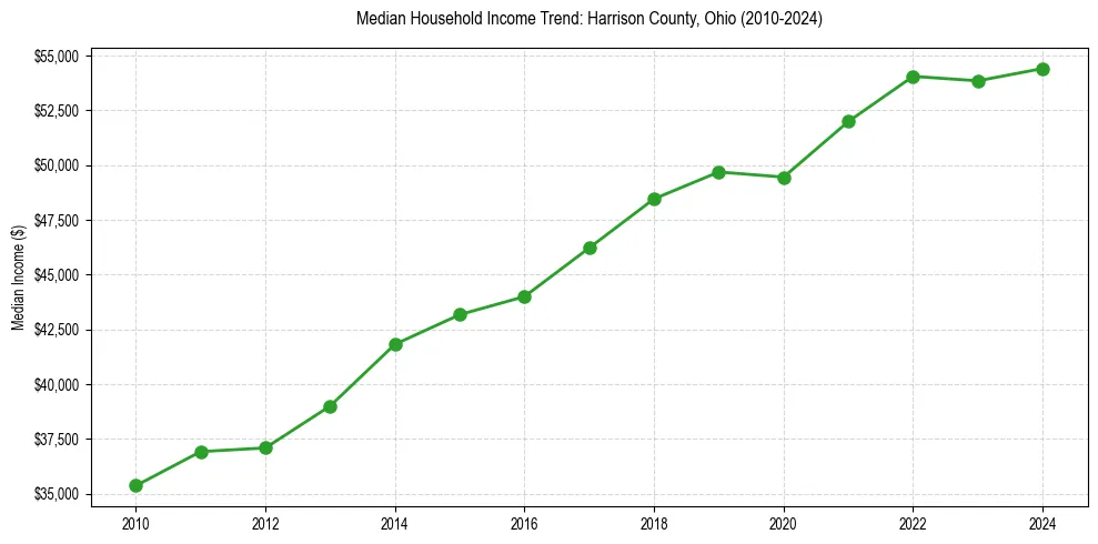 Income trend for 