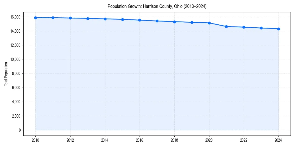 Population trends in 