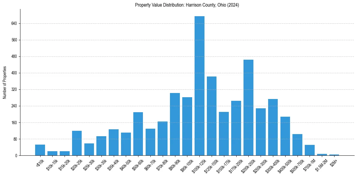 Value Distribution for 