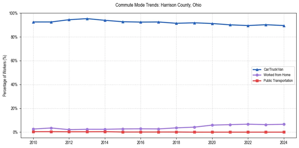 Transportation trends in Harrison County, Ohio