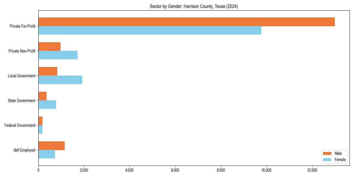 Employment sector breakdown by gender in 