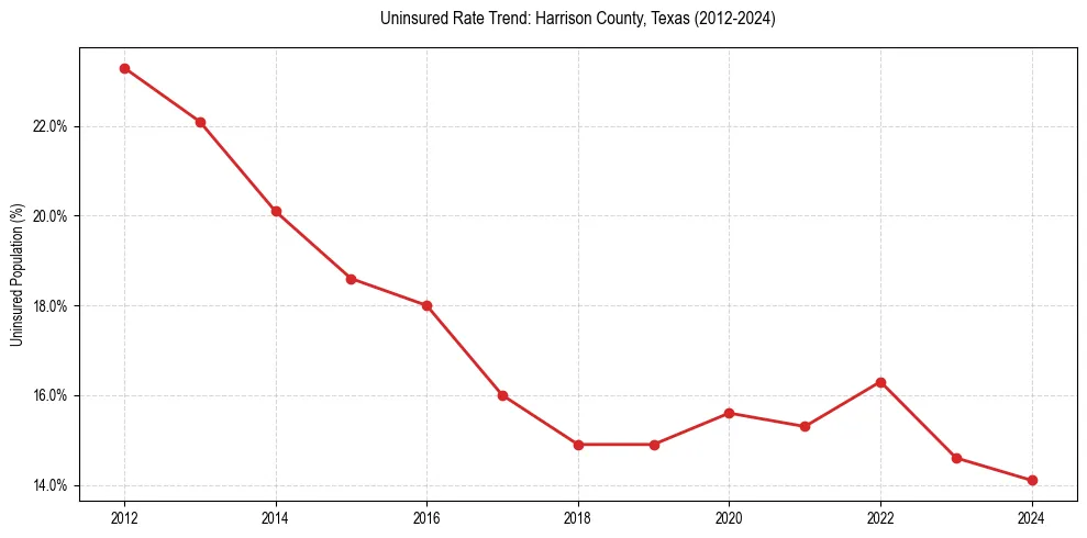 Uninsured trend chart for Harrison County, Texas