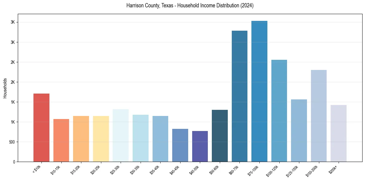 Income Distribution for 