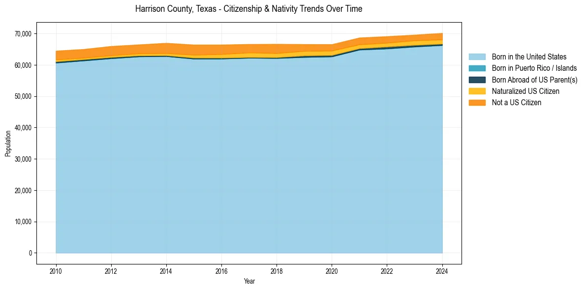 Historical nativity trends for 