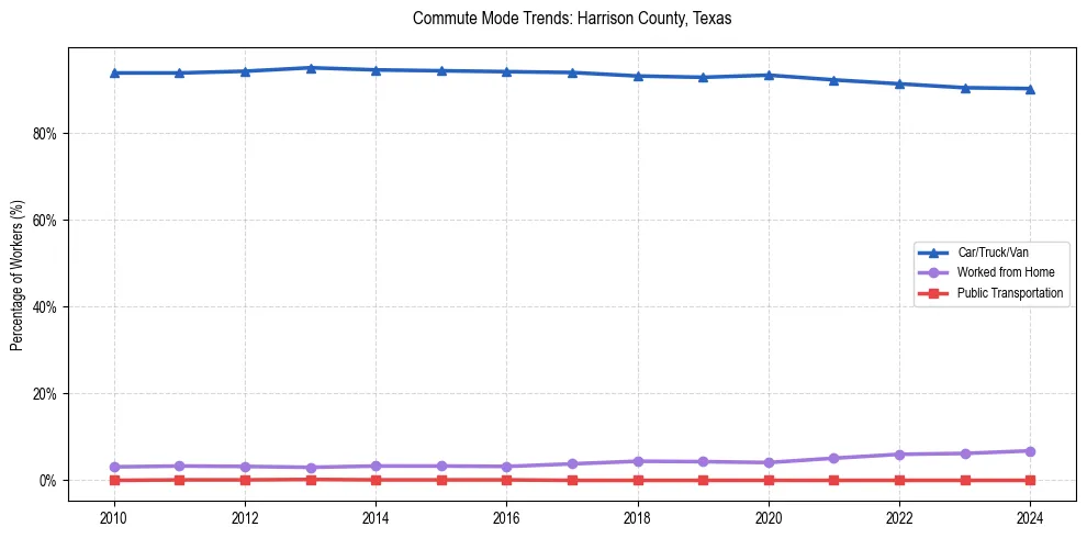 Transportation trends in Harrison County, Texas