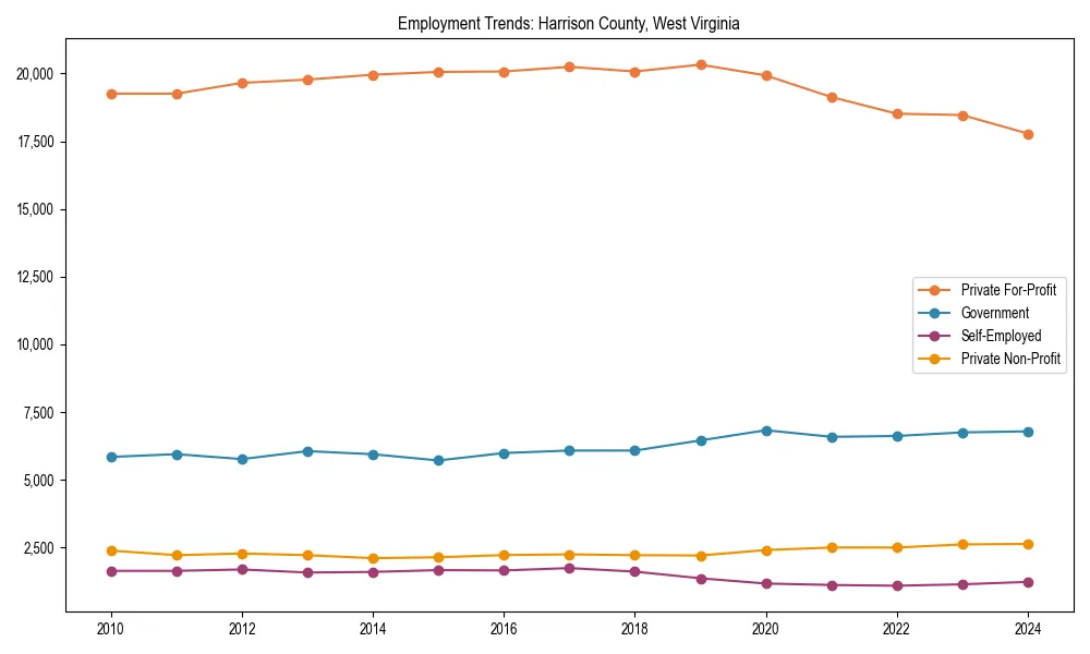 Long-term employment trends in 