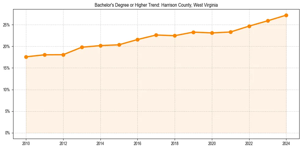 Trend chart showing bachelor degree growth in 