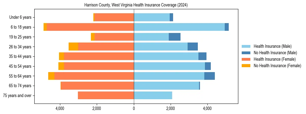 Health insurance pyramid for Harrison County, West Virginia