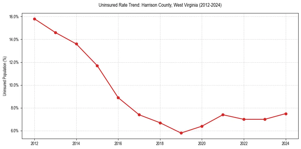 Uninsured trend chart for Harrison County, West Virginia