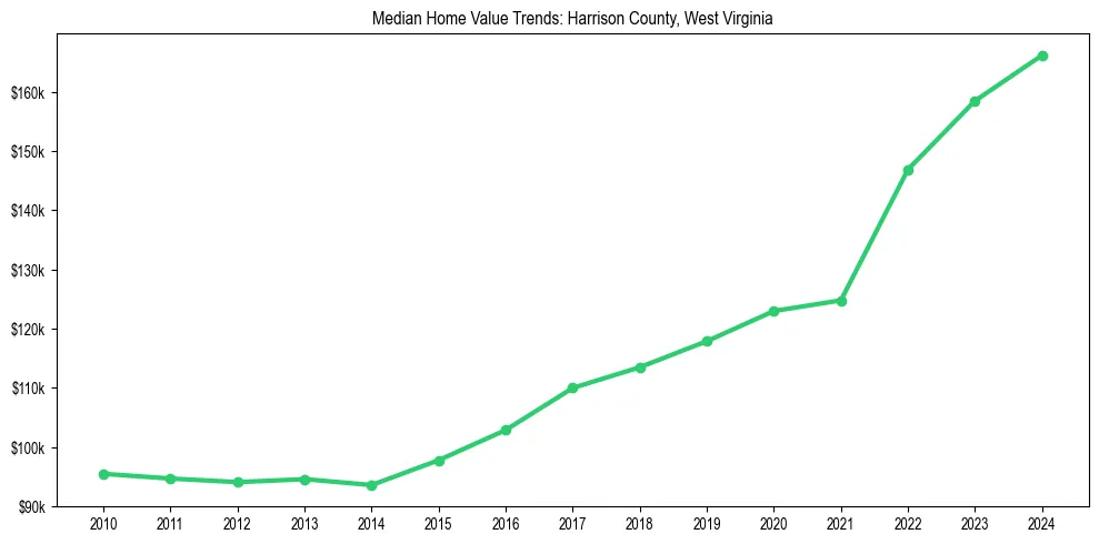 Median property value trends in 
