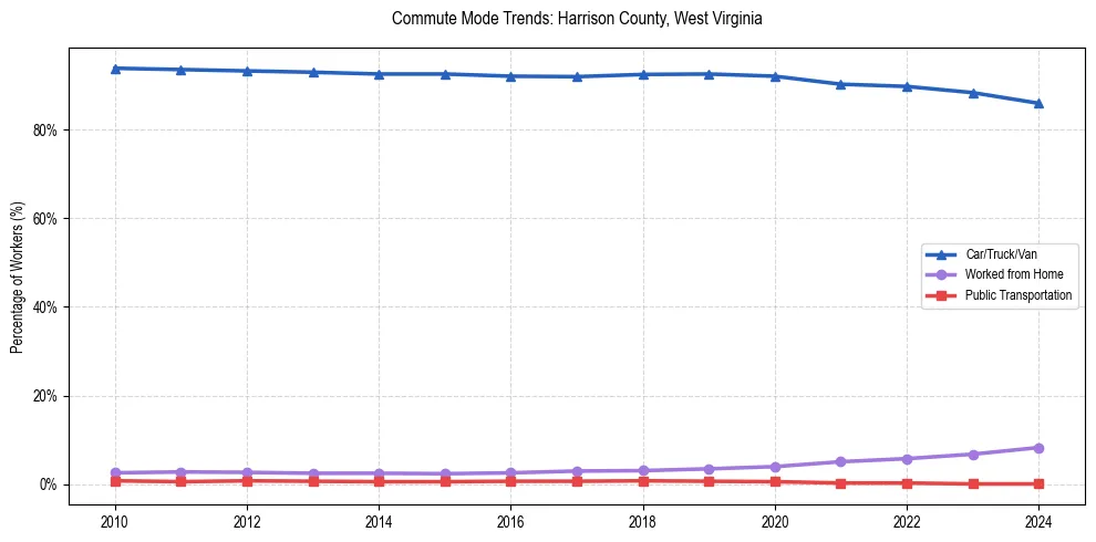 Transportation trends in Harrison County, West Virginia