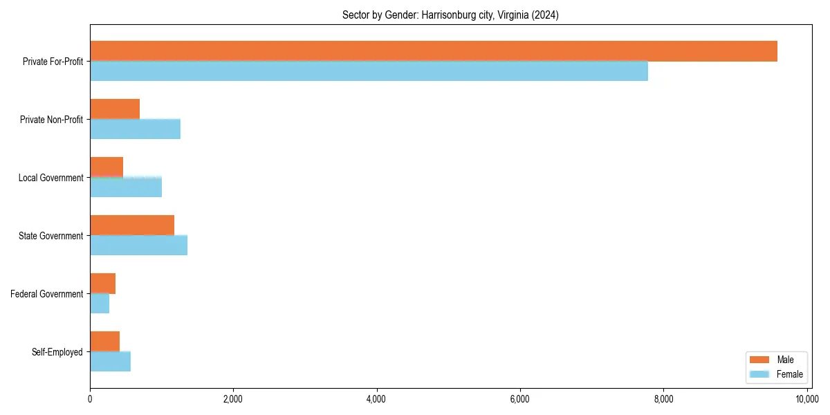 Employment sector breakdown by gender in 