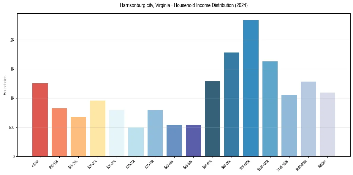 Income Distribution for 