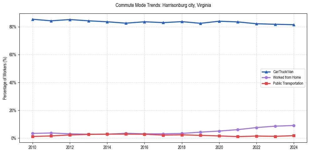 Transportation trends in Harrisonburg city, Virginia