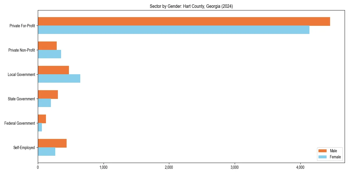 Employment sector breakdown by gender in 