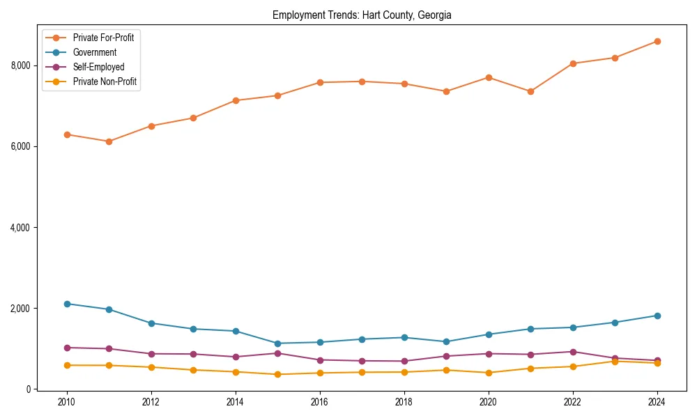 Long-term employment trends in 
