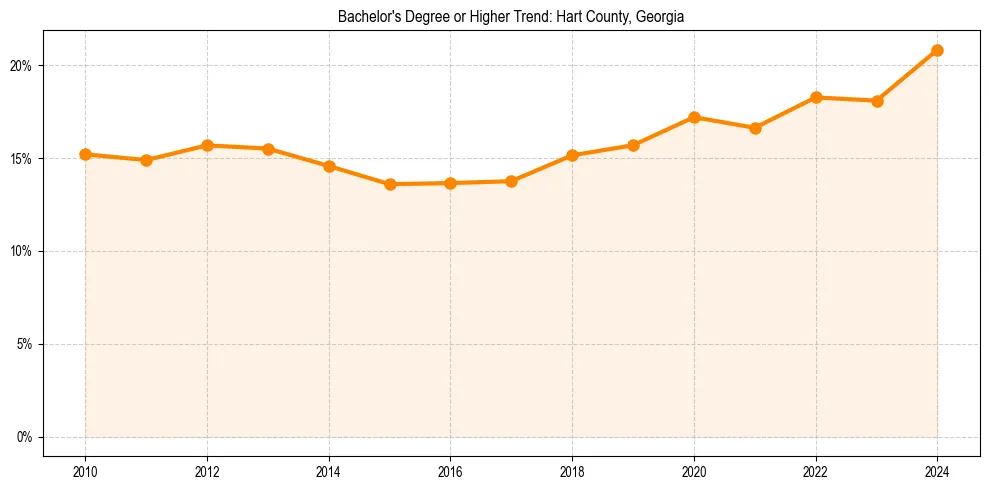 Trend chart showing bachelor degree growth in 