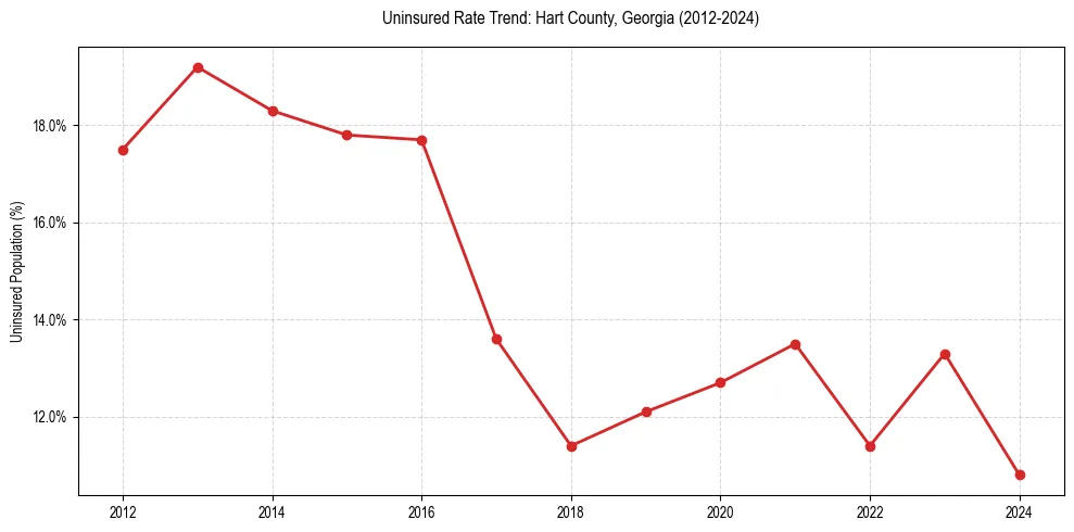 Uninsured trend chart for Hart County, Georgia