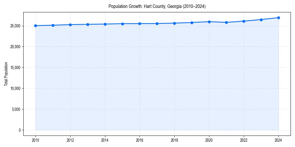 Population trends in 
