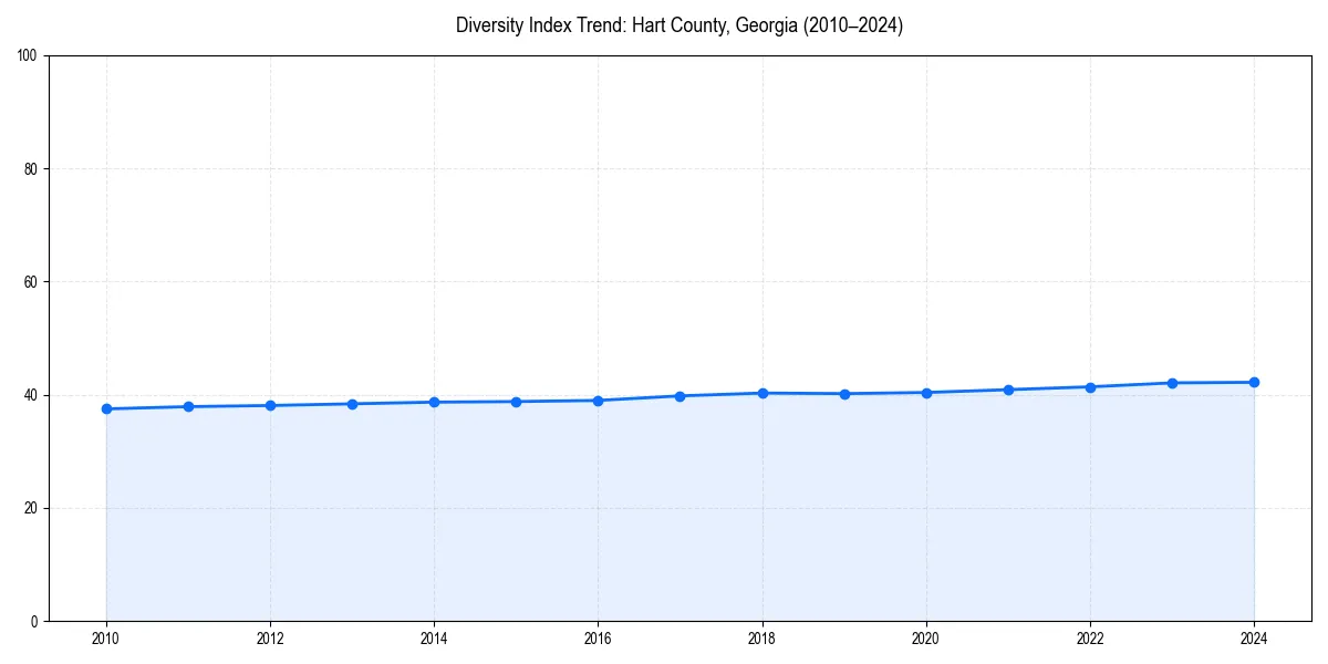 Line chart showing diversity index trends for 