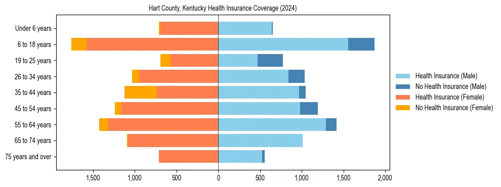 Health insurance pyramid for Hart County, Kentucky