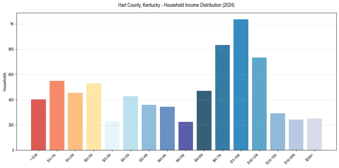 Income Distribution for 
