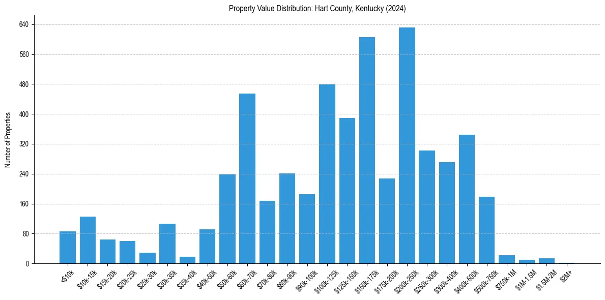 Value Distribution for 