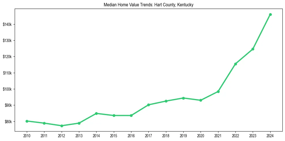 Median property value trends in 