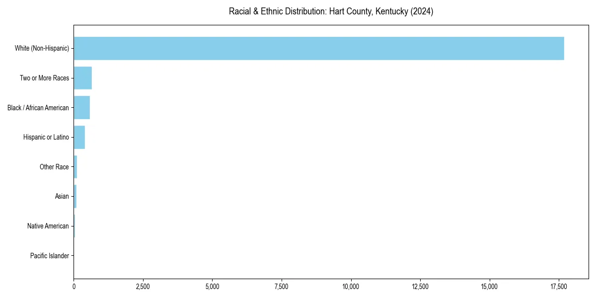 Bar chart showing racial distribution in  for 2024