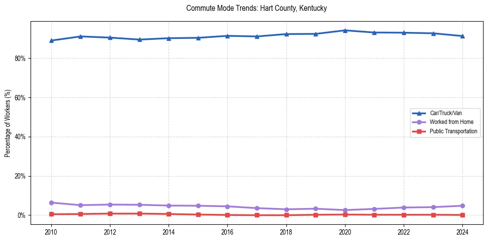 Transportation trends in Hart County, Kentucky